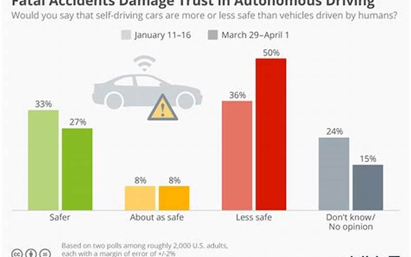 Autonomous Vehicle Statistics