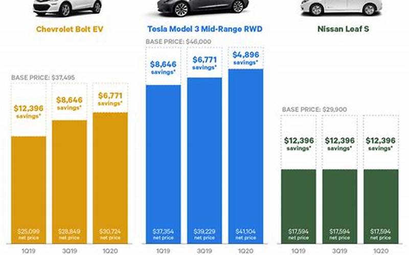 Cost Savings Of Electric Cars