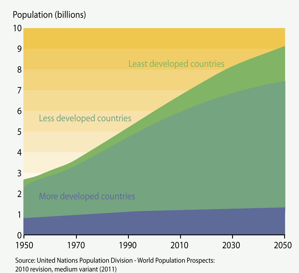 What Will World Population Be In 2050