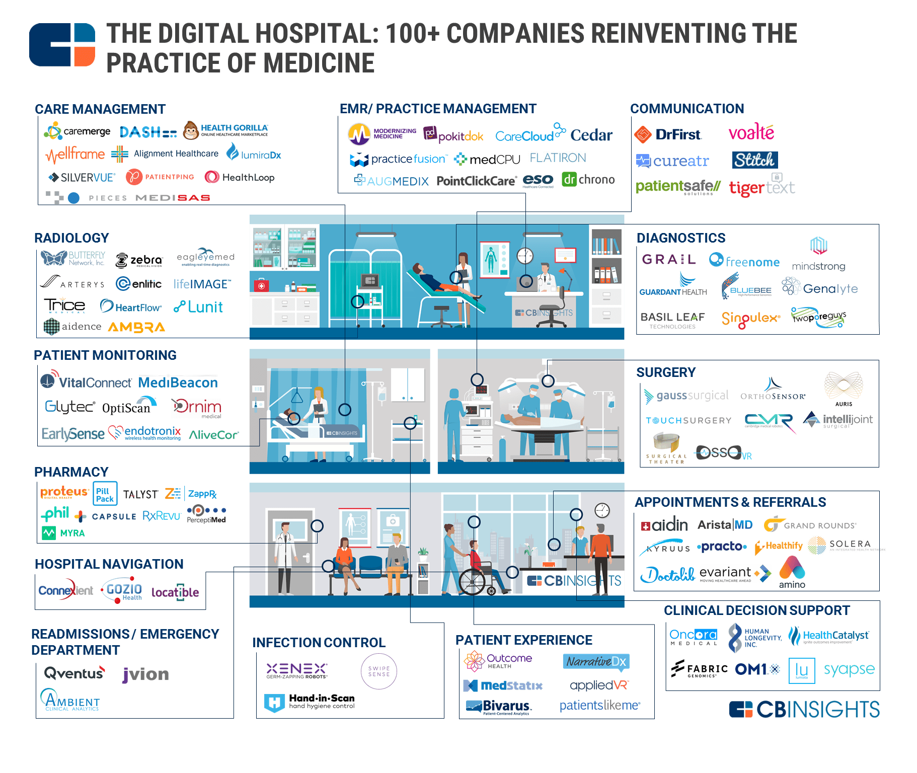Digital Hospital Of The Future