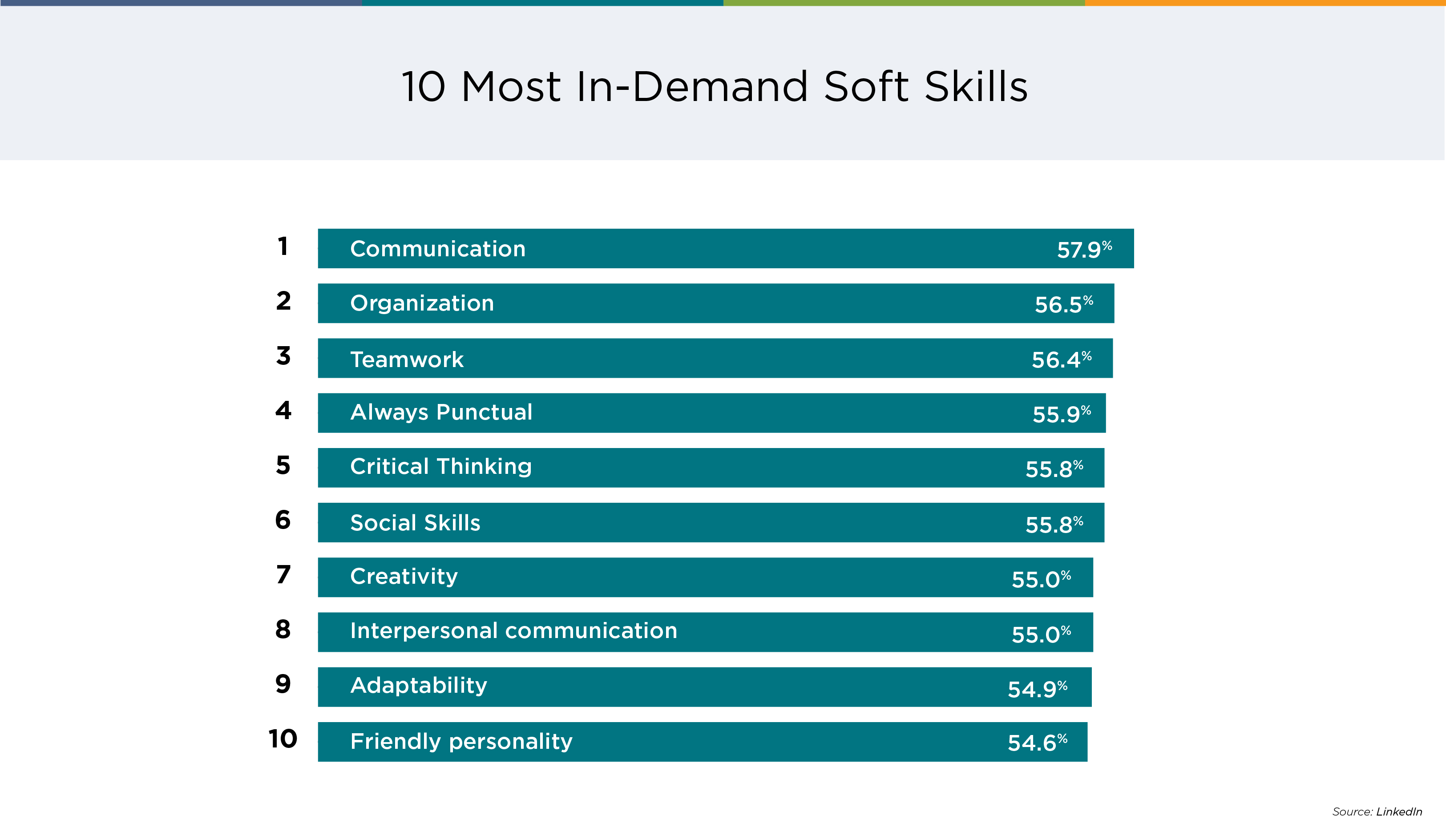 Most In Demand Soft Skills