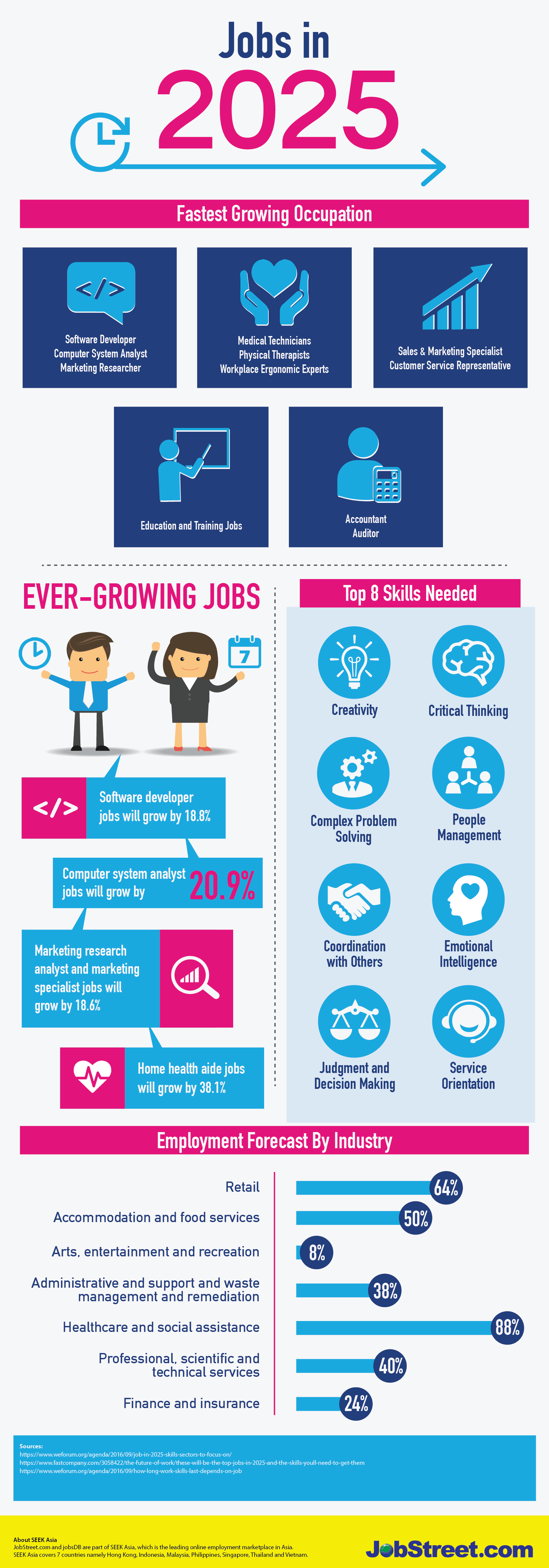 What Are The Future Jobs In Demand