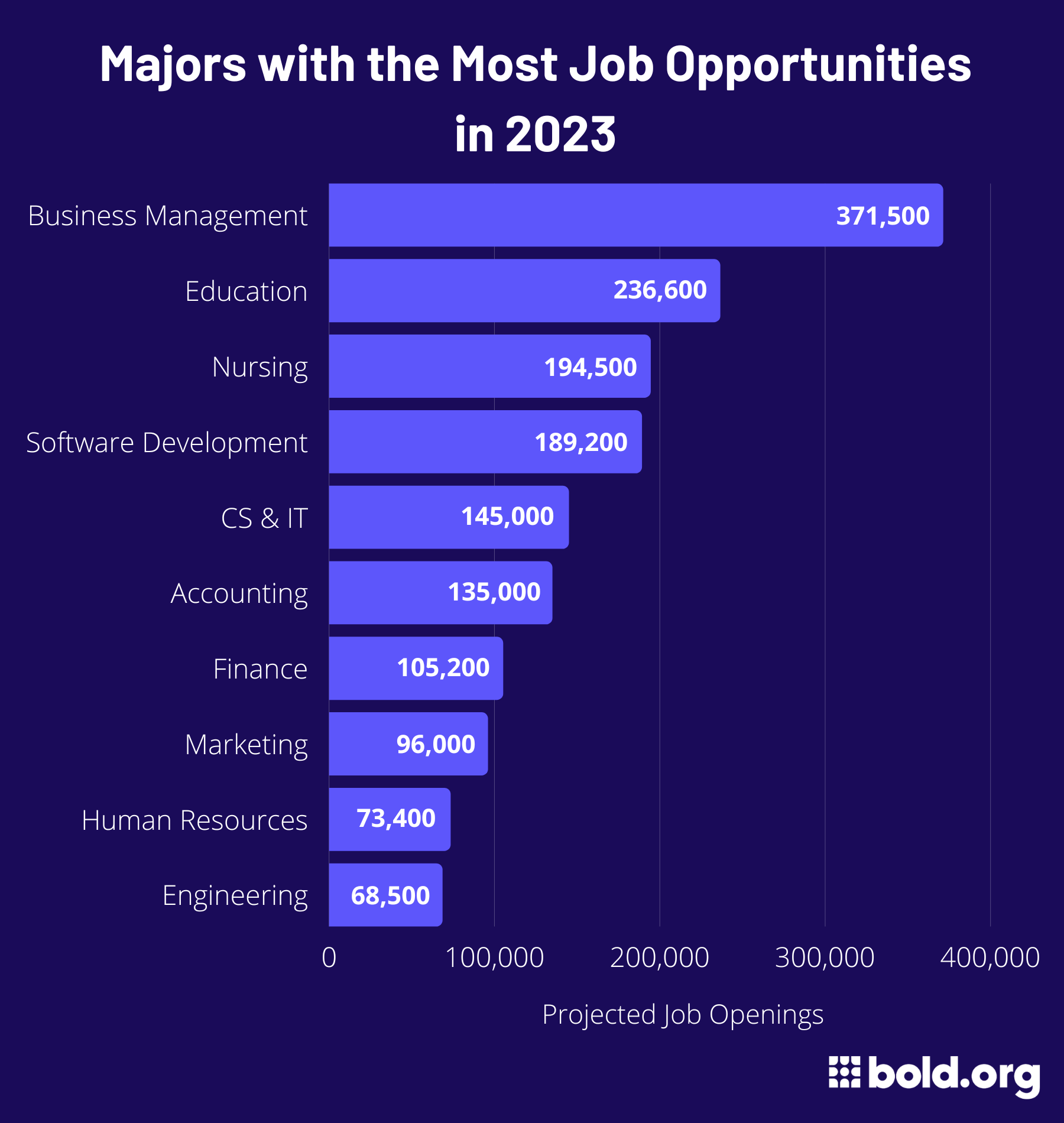 Future Careers In High Demand