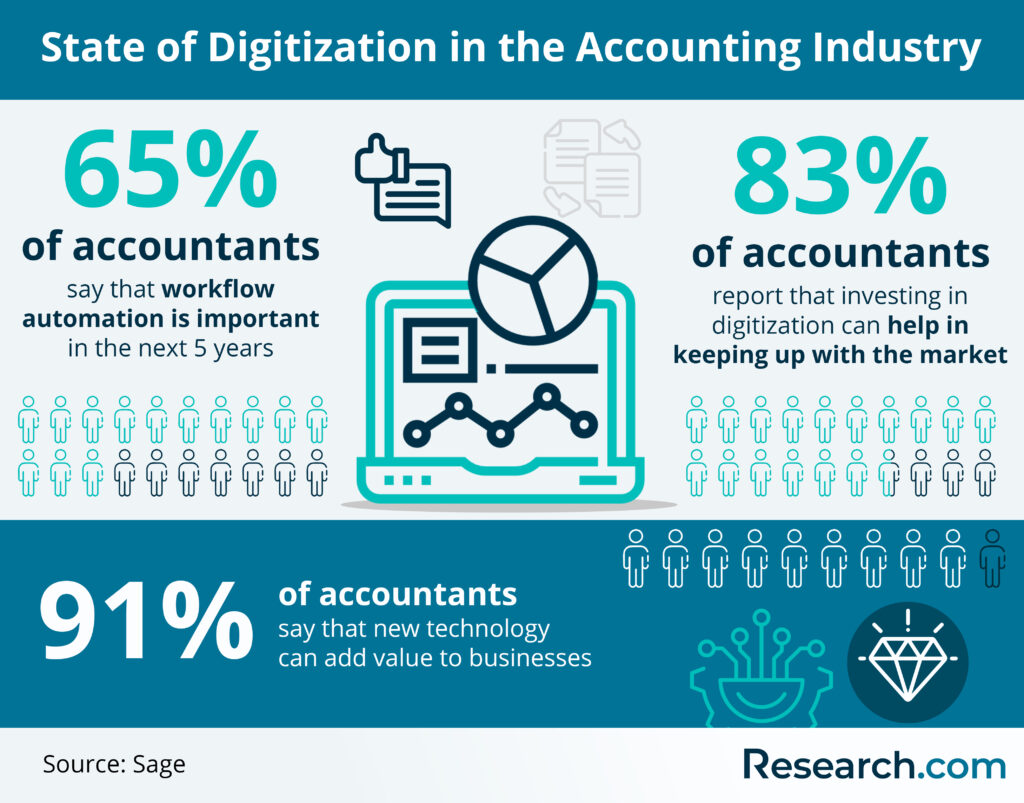 Demand For Accountants In The Future