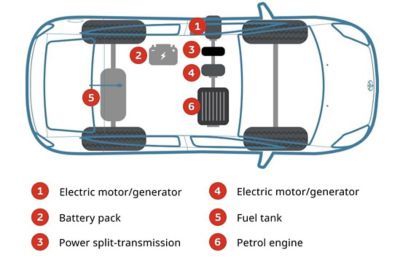 What Are The Components Of A Hybrid Electric Vehicle