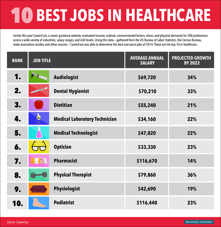 What Careers Are There In The Medical Field